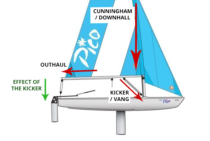 Close-up of sail controls: outhaul, kicker, cunningham